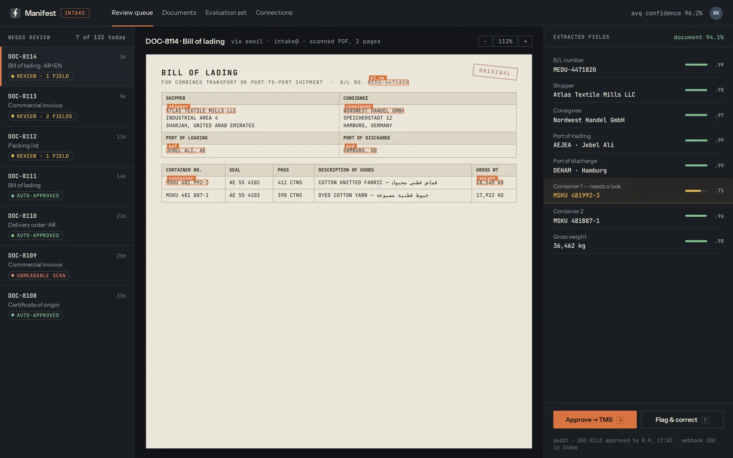 Manifest review screen: a bill of lading beside its extracted fields, each with a confidence score, and a review queue alongside.